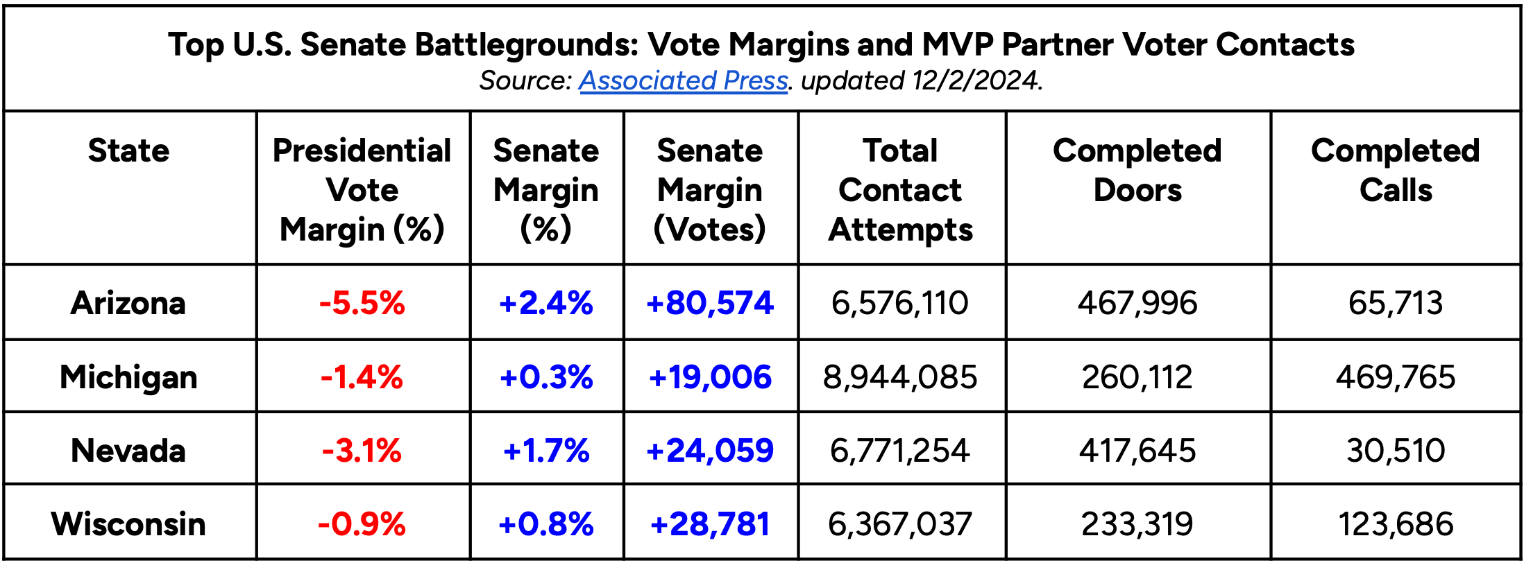 Top U.S. Senate Battlegrounds: Vote Margins and MVP Partner Voter Contacts