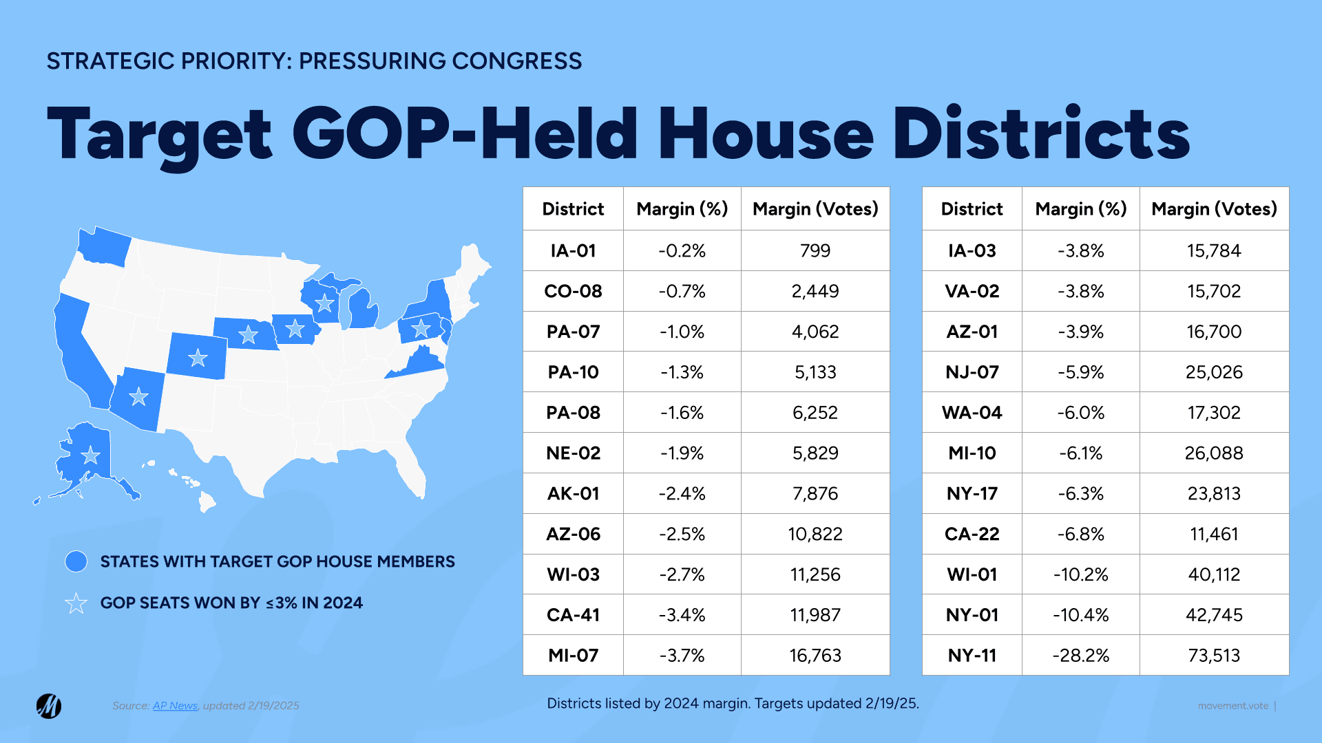 MVP’s GOP-held House targets for voter organizing and mobilizations in 2025