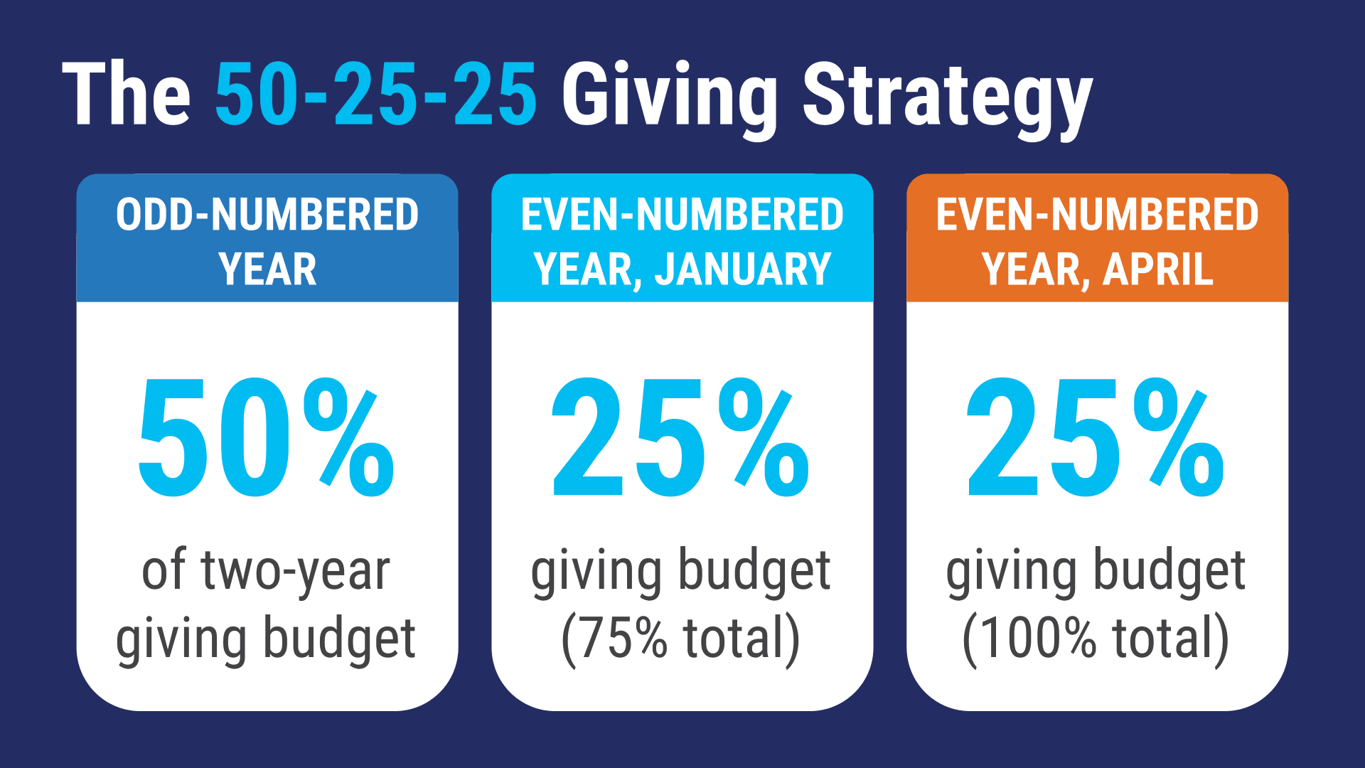 Diagram of the “50-25-25 Giving Strategy” showing: Odd-numbered year – 50% of two-year giving budget; Even-numbered year, January – 25% giving budget (75% total); Even-numbered year, April – 25% giving budget (100% total).