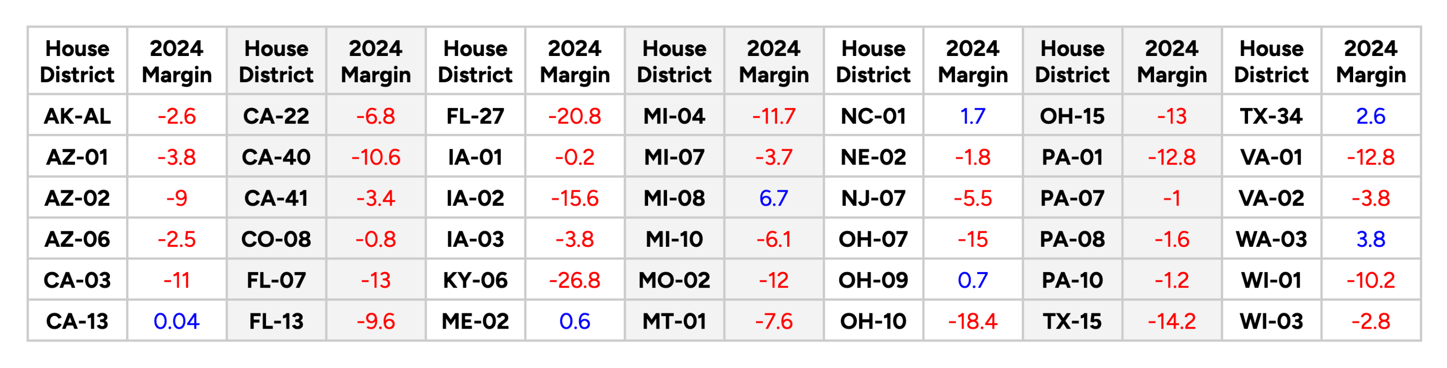 Target Districts and 2024 Vote Margins, Updated 4/15/2025