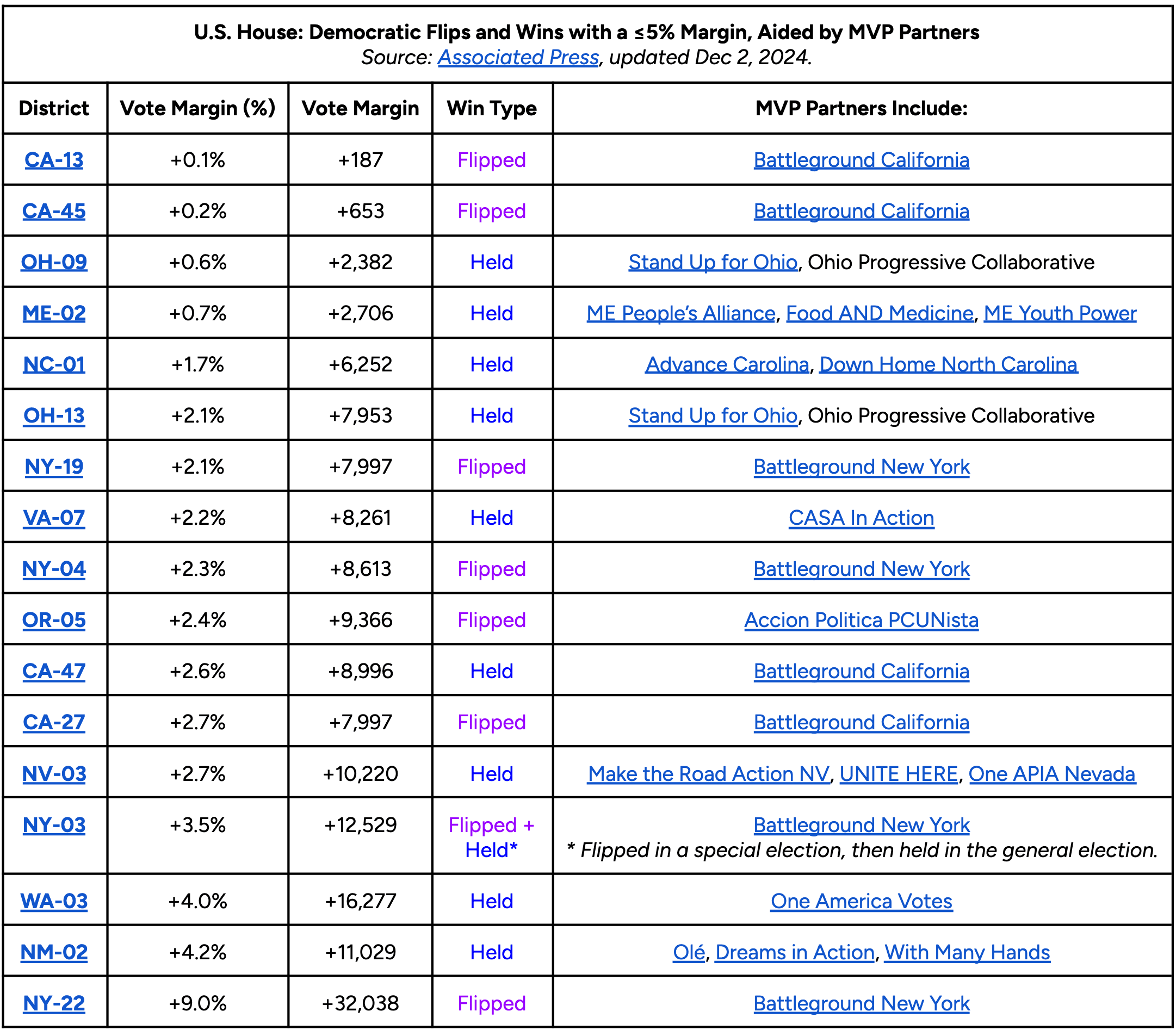 U.S. House: Democratic Flips and Wins with a ≤5% Margin, Aided by MVP Partners