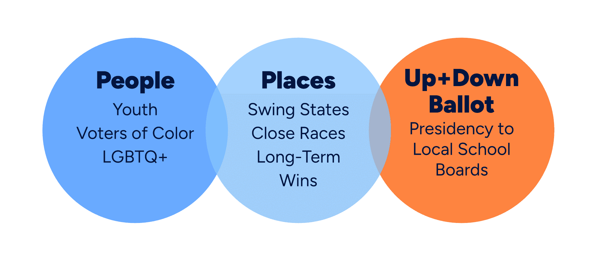 Venn diagram with People, Places, Up+Down Ballot