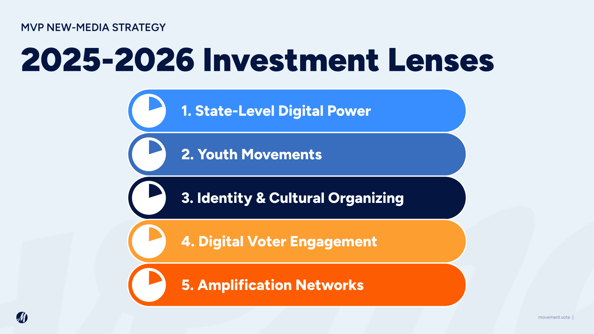MVP New-Media Strategy - 2025-2026 Investment Lenses
