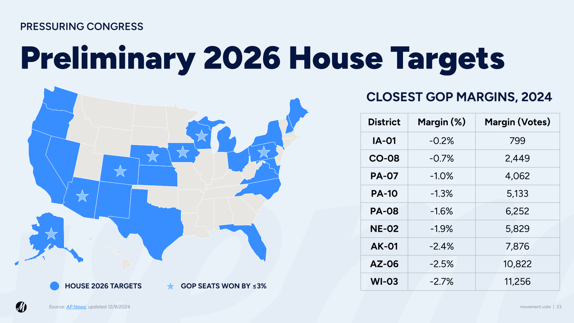 Preliminary 2026 House Targets, as of 12/10/2024