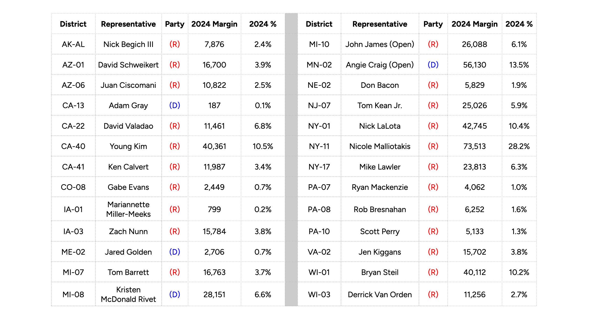 Chart of 2024 victory margins for target house districts