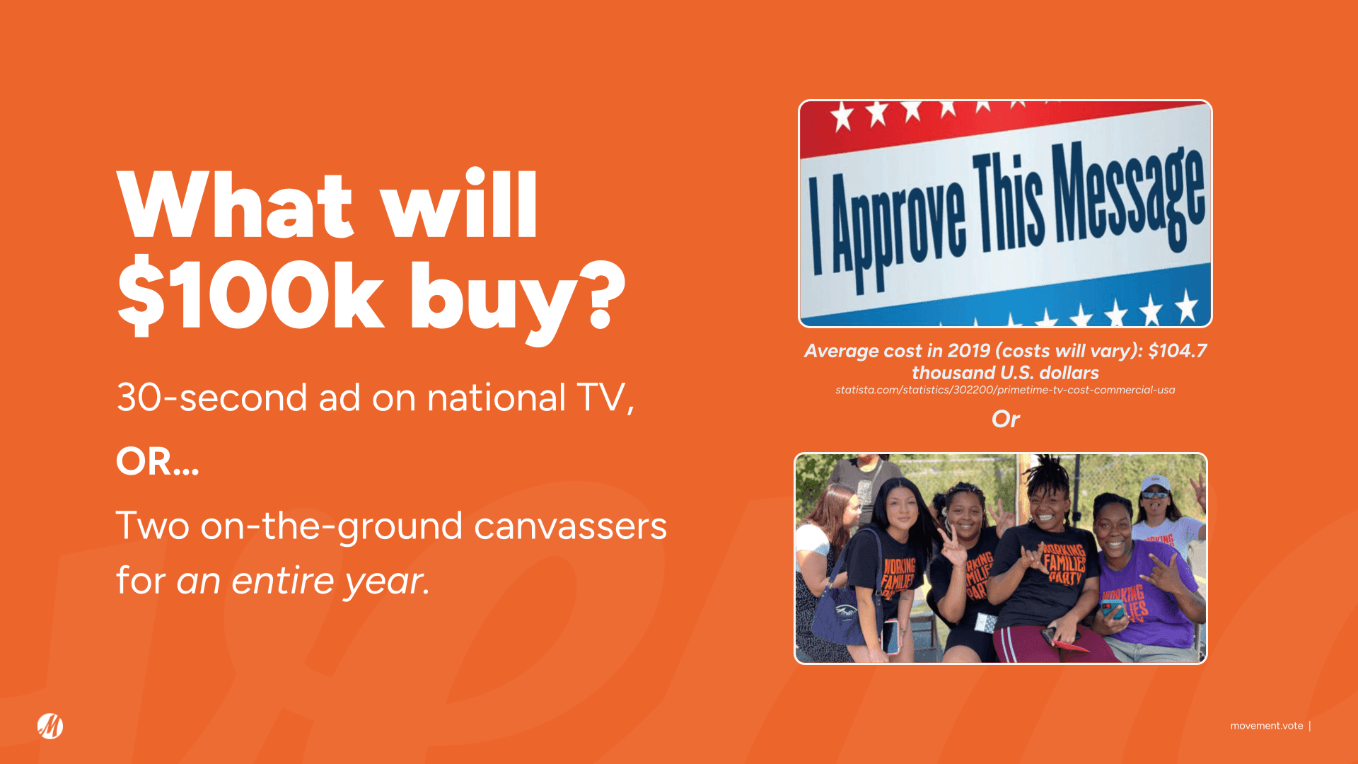 Graphic with text: What will $100K buy? 30-second ad on national TV, or two on-the-ground canvassers for a year.