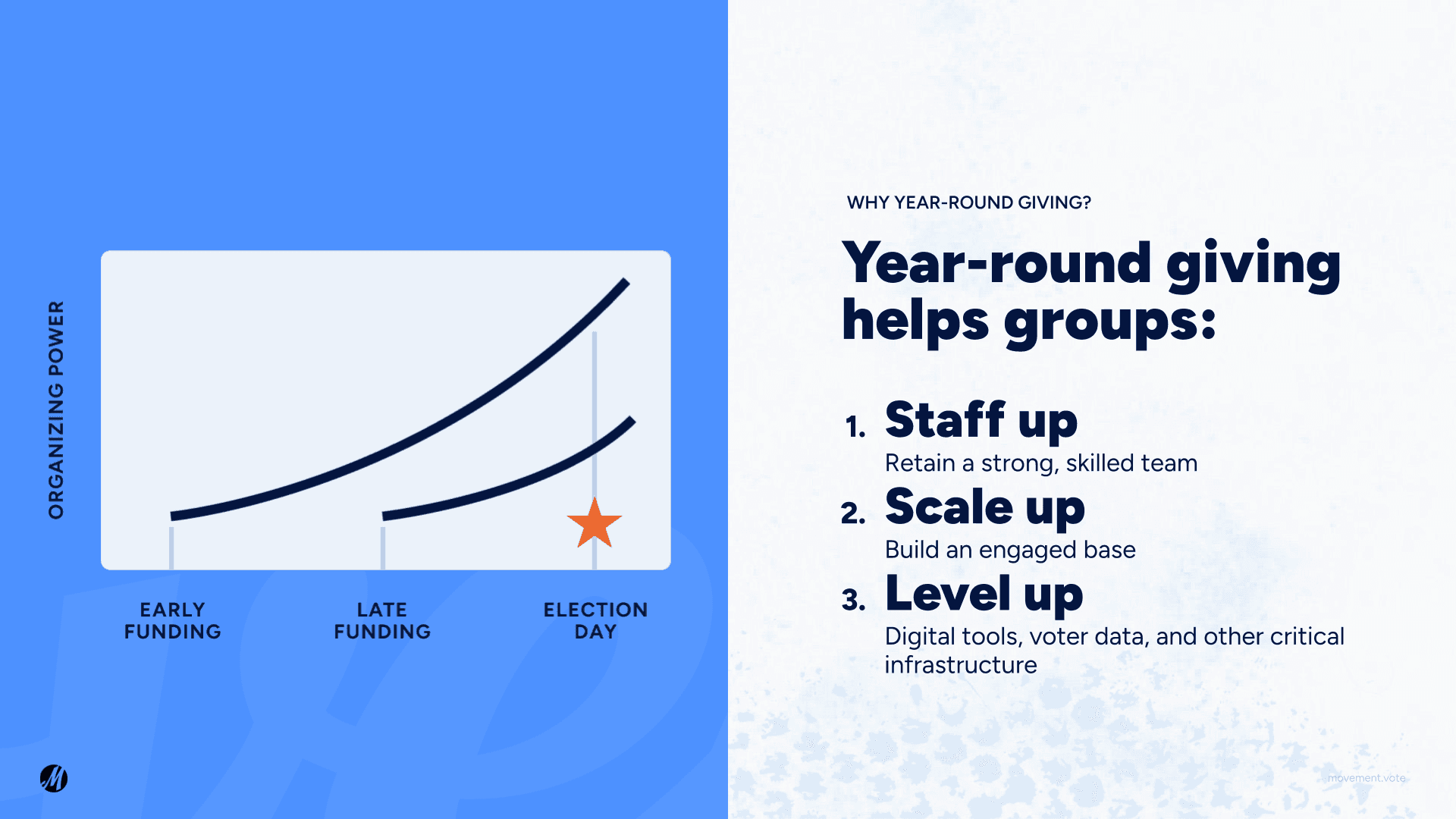 Chart displaying importance of year-round giving.