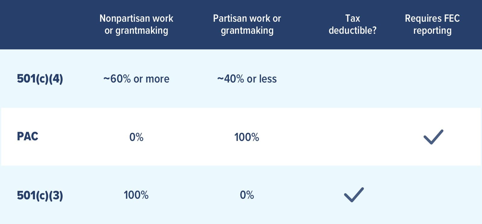 Chart comparing 501(c)(4), PAC, and 501(c)(3): 501(c)(4) mostly nonpartisan, some partisan, not tax deductible, no FEC reporting; PAC all partisan, not tax deductible, FEC reporting required; 501(c)(3) all nonpartisan, tax deductible, no FEC reporting.