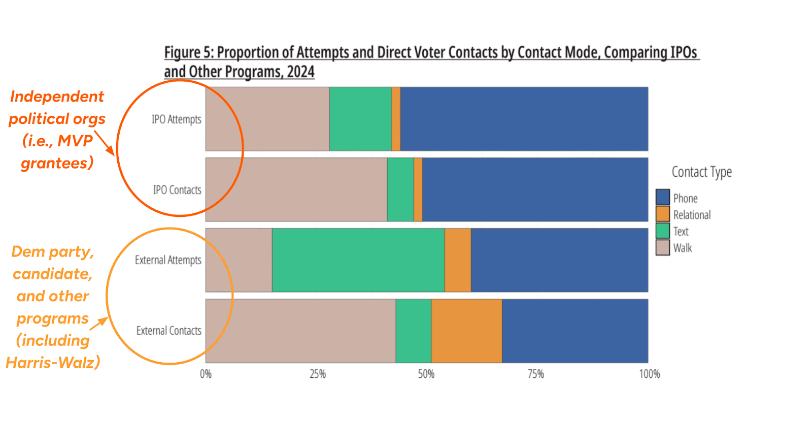Chart showing that IPOs' person-to-person contact methods were more effective to reach voters than other groups' less personal methods