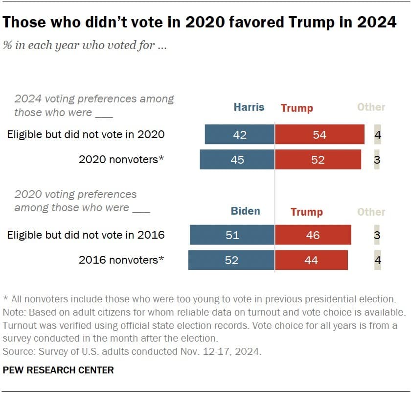 Pew Research Center - Those who didn't vote in 2020 favored Trump in 2024