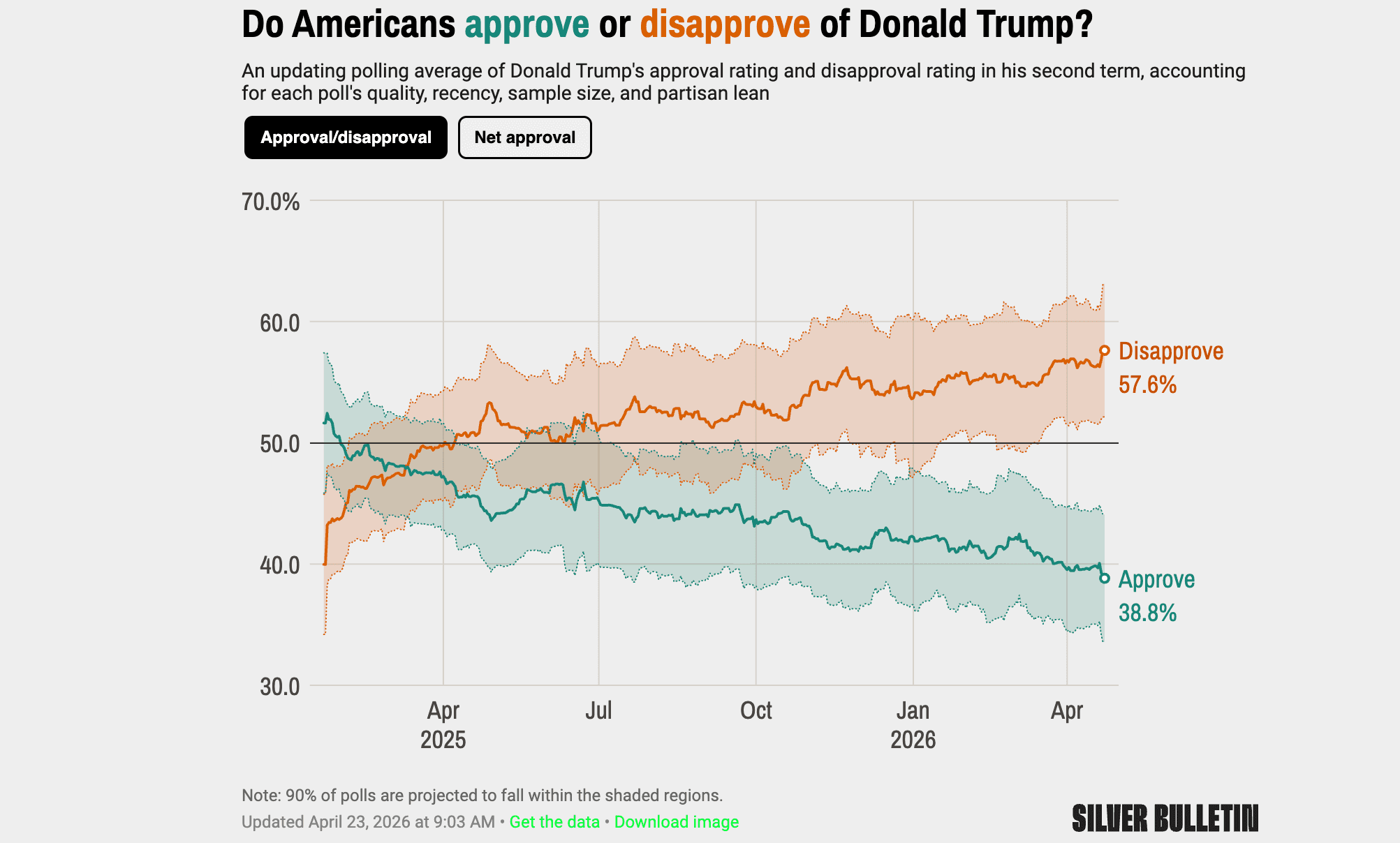 Screenshot: Silver Bulletin’s April 23 aggregated polling data showing Trump’s approval rating going down.