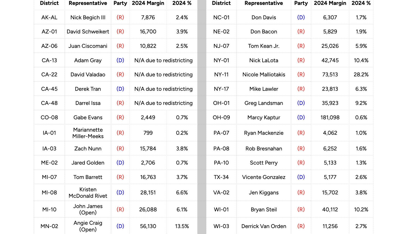 2026 U.S. House Targets, with 2024 Margins