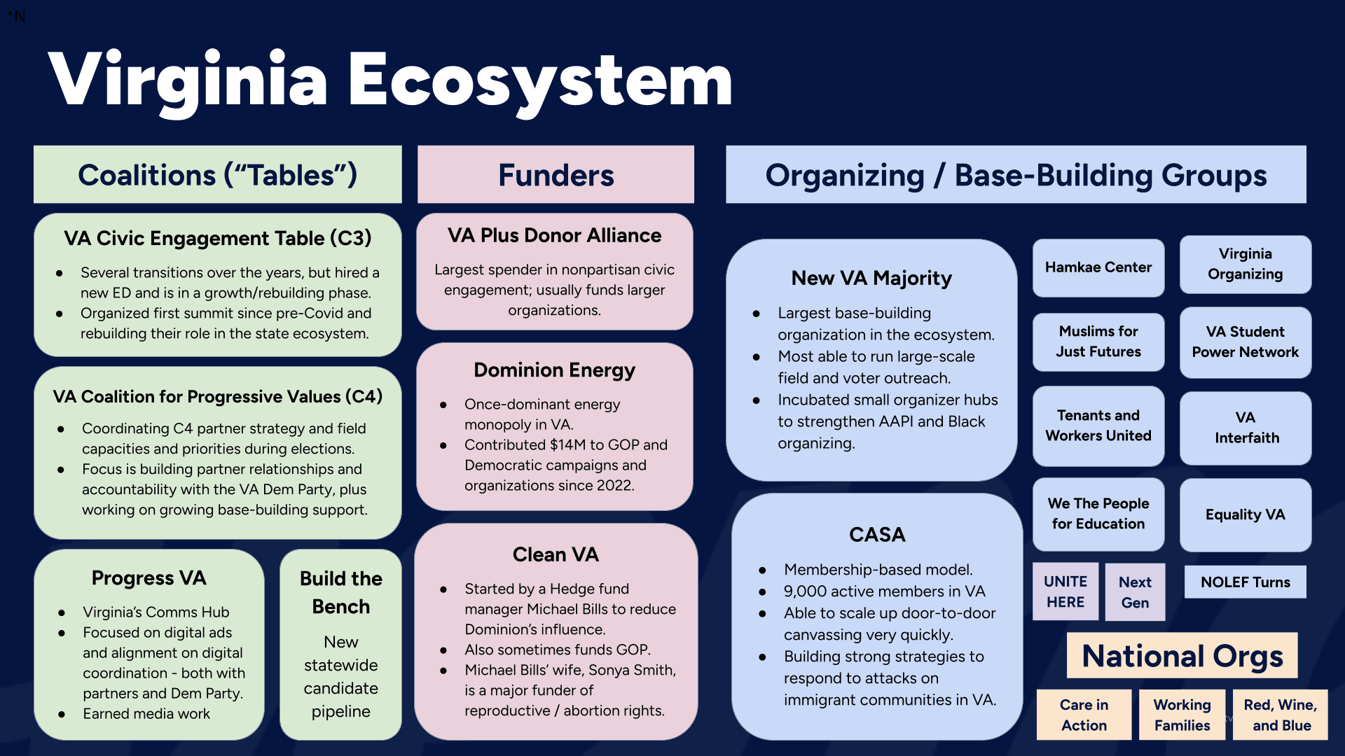 A mapping of organizations comprising the Virginia state ecosystem