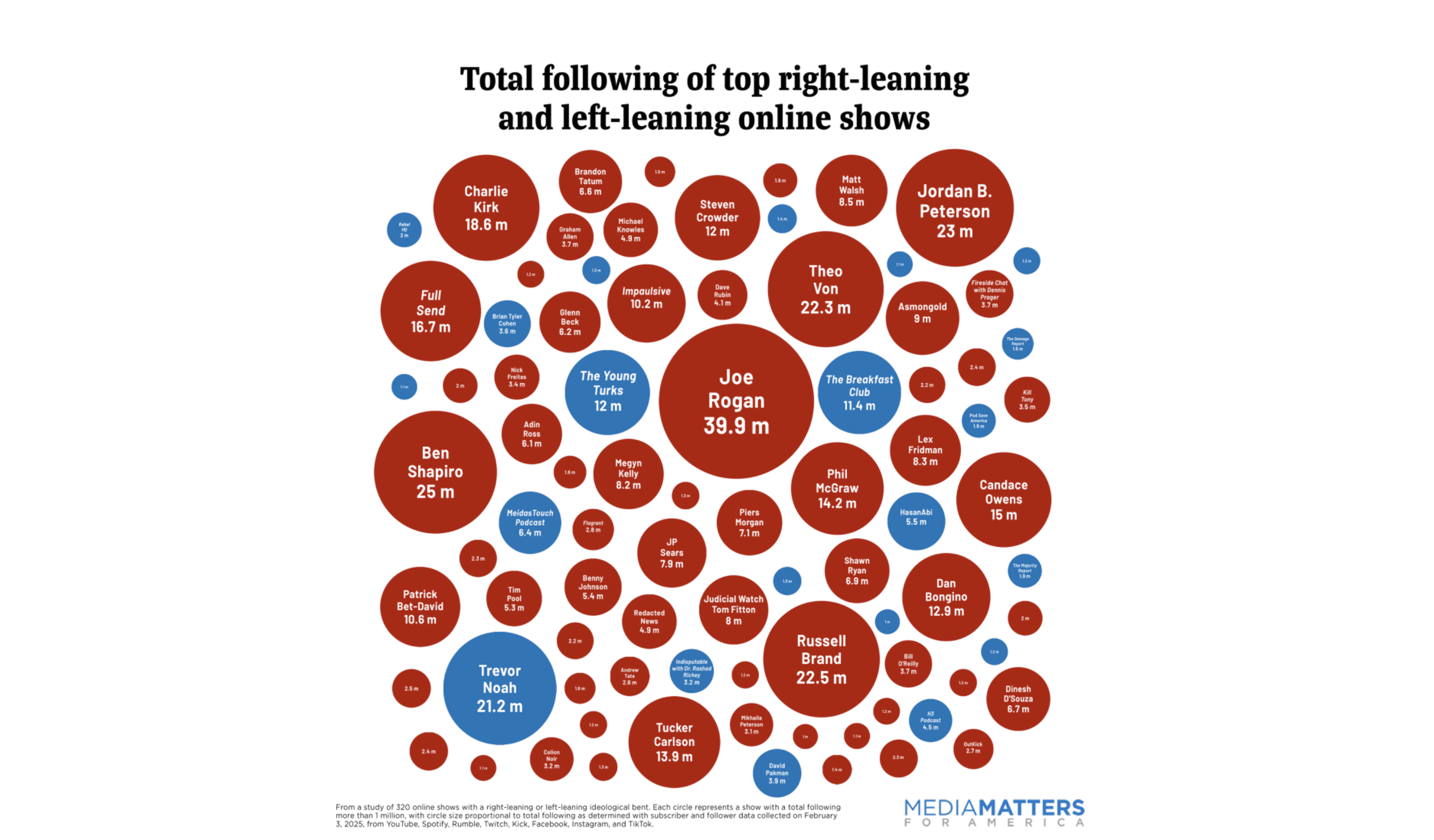 Graphic: Media Matters, 3/14/2025.