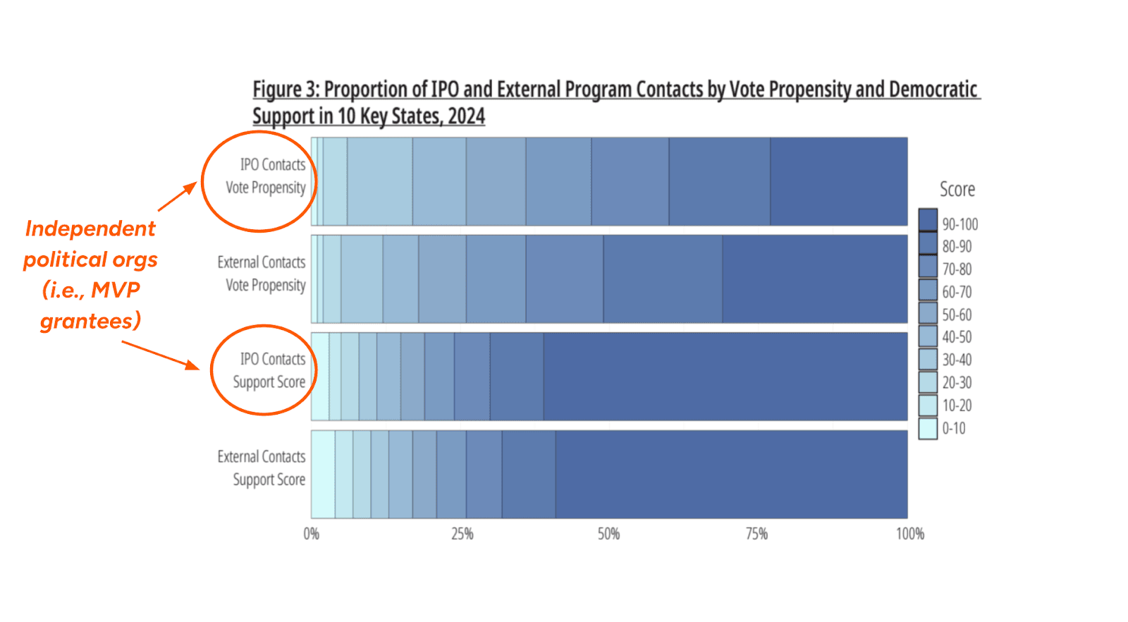 Chart showing that IPOs prioritized less frequent voters and Democratic-leaning voters more than other groups included in the research