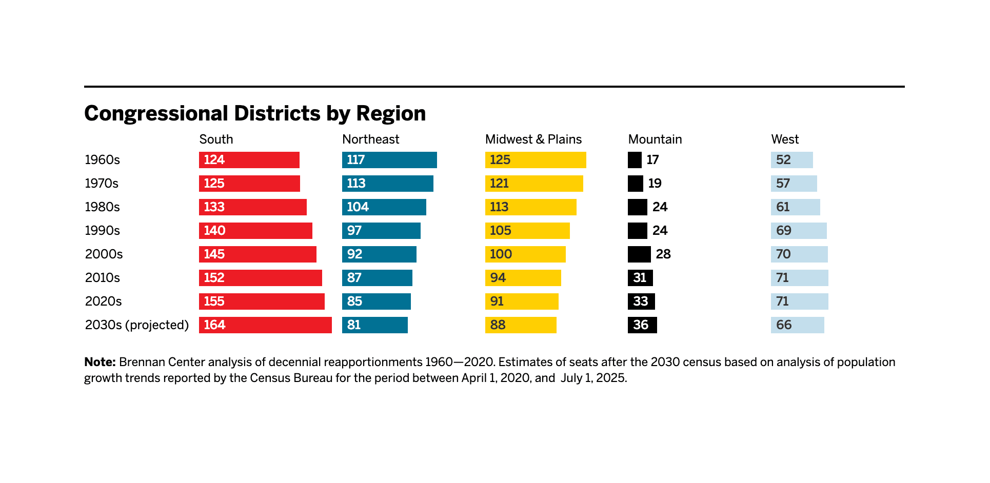 Graphic: Brennan Center for Justice, “How States’ Seats in the U.S. House Could Change After the Next Census”, 1/28/2026.