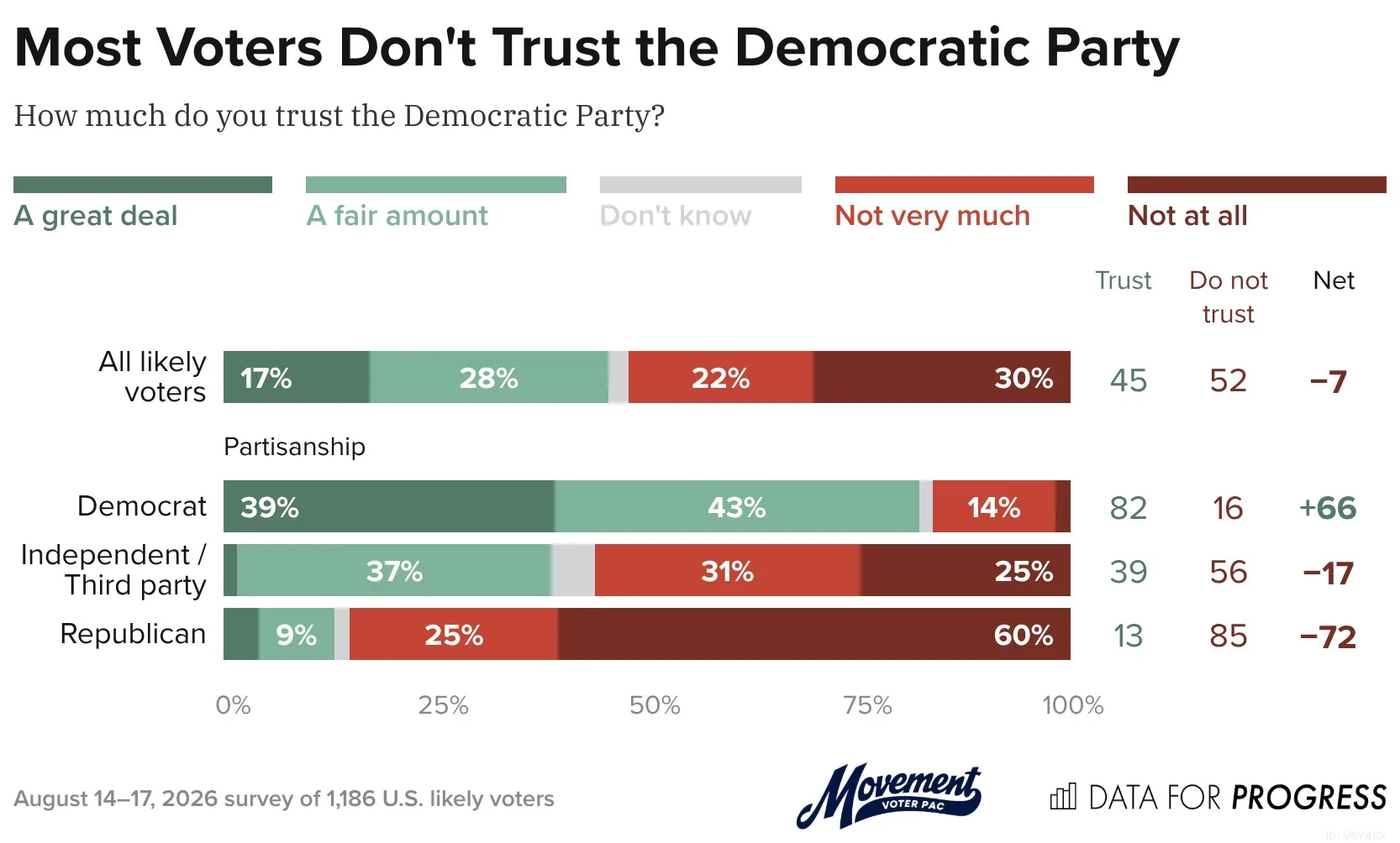 Graphic: Data for Progress poll, August 2026