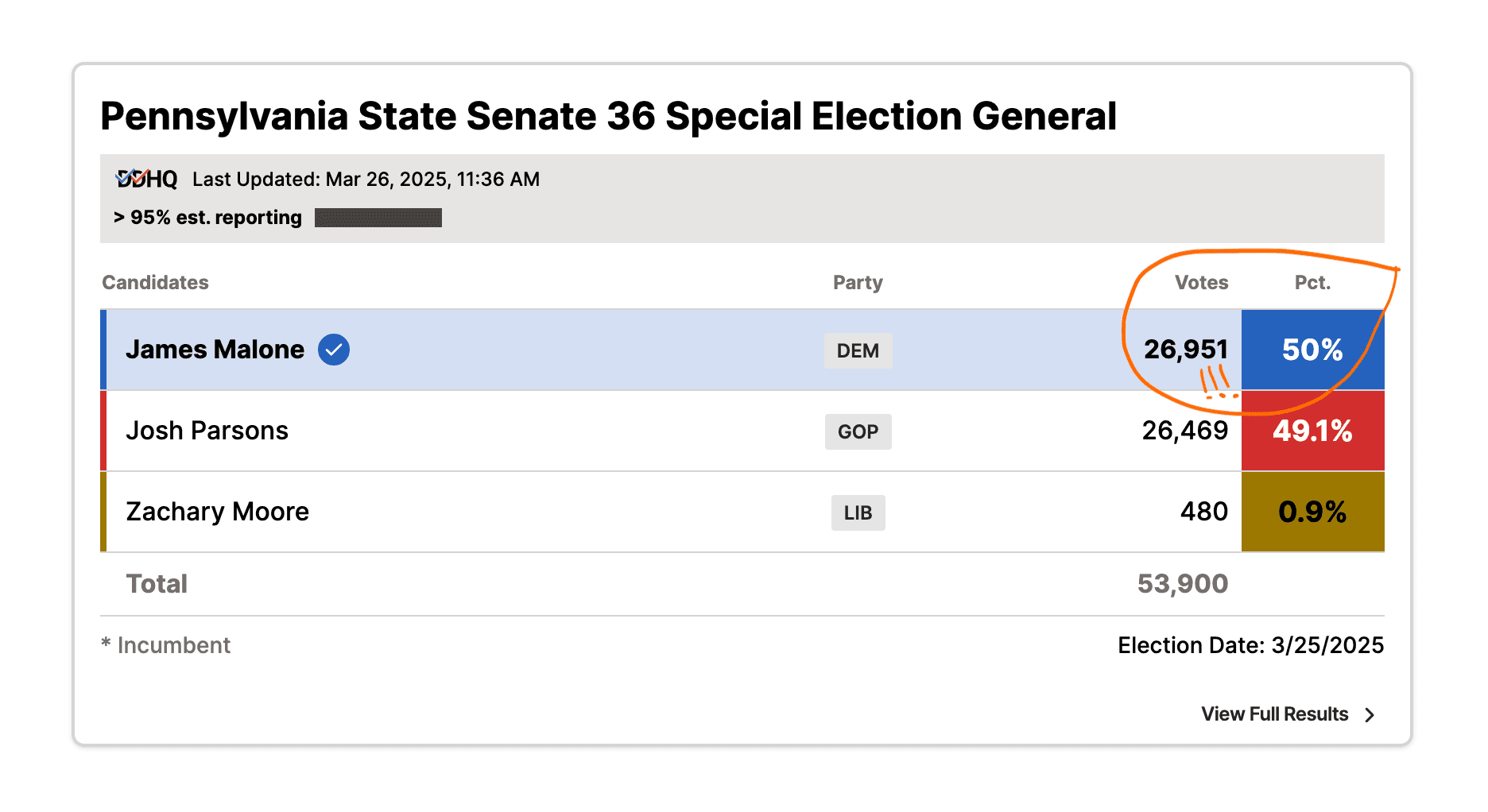 Screenshot: Decision Desk HQ, Pennsylvania State Senate 36 Special Election results. 3/25/2025.