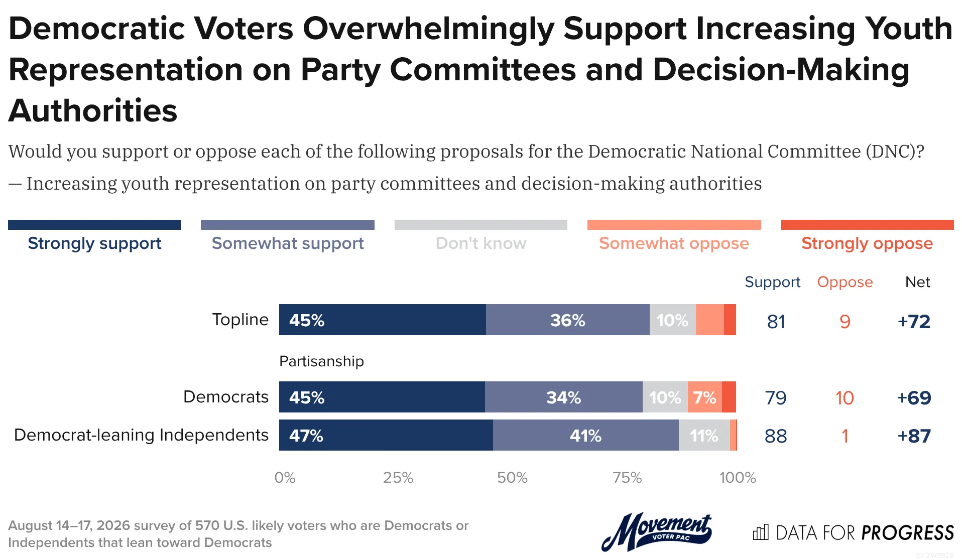 Data for Progress graphic: Democratic Voters Overwhelmingly Support Increasing Youth Representation on Party Committees and Decision-Making Authorities