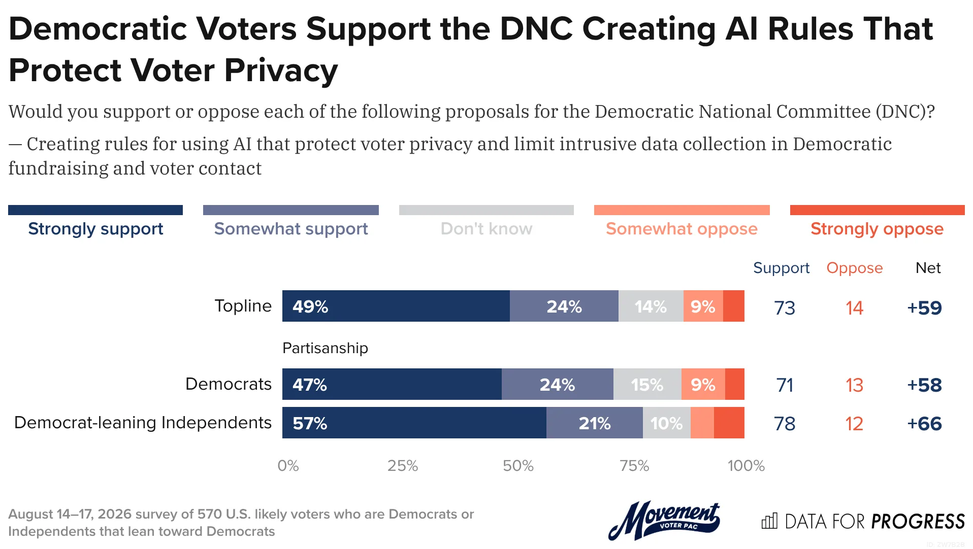 Data for Progress graphic: Democratic Voters Support the DNC Creating Al Rules That Protect Voter Privacy