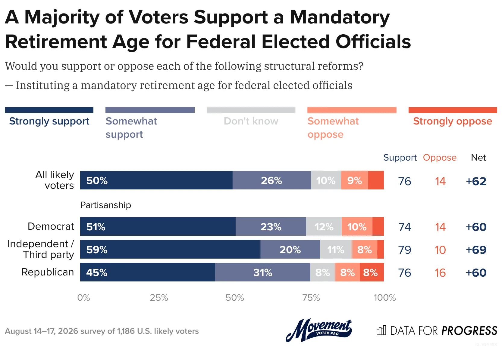 Data for Progress graphic: A Majority of Voters Support a Mandatory Retirement Age for Federal Elected Officials