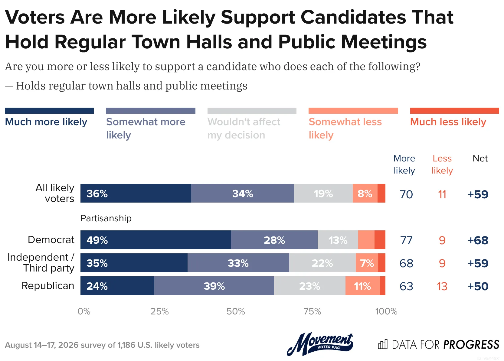 Data for Progress graphic: Voters Are More Likely Support Candidates That Hold Regular Town Halls and Public Meetings