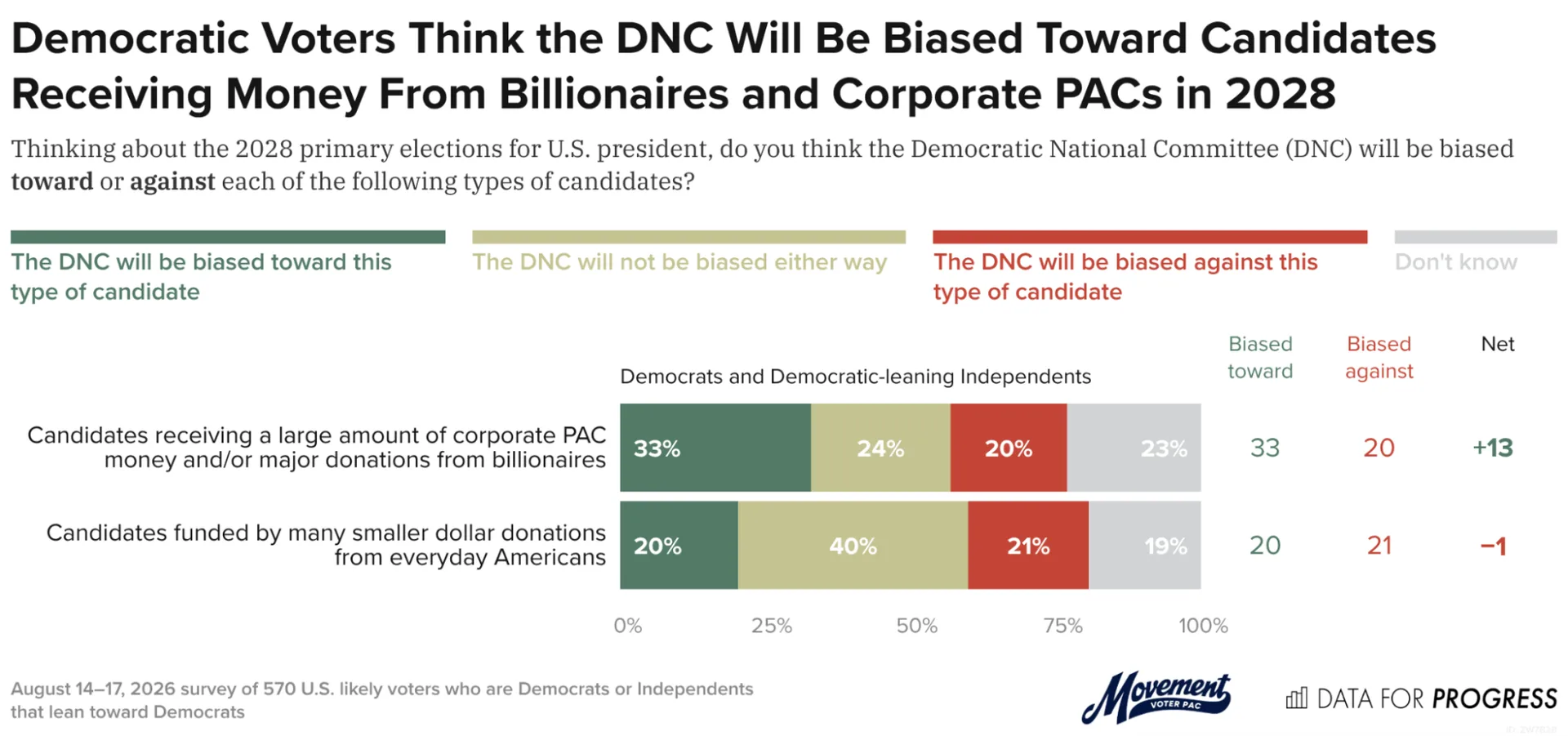 Data for Progress graphic: Democratic Voters Think the DNC Will Be Biased Toward Candidates Receiving Money From Billionaires and Corporate PACs in 2028