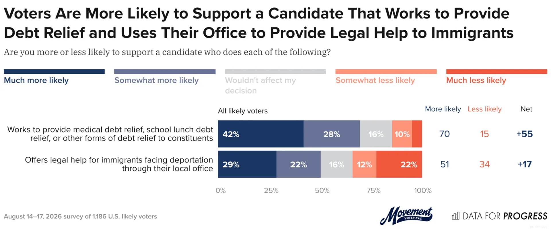 Data for Progress graphic: Voters Are More Likely to Support a Candidate That Works to Provide Debt Relief and Uses Their Office to Provide Legal Help to Immigrants