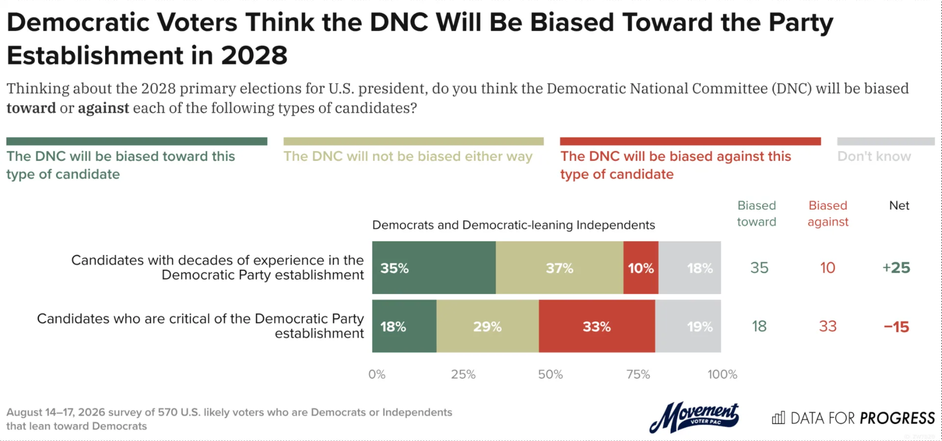 Data for Progress: Democratic Voters Think the DNC Will Be Biased Toward the Party Establishment in 2028.png